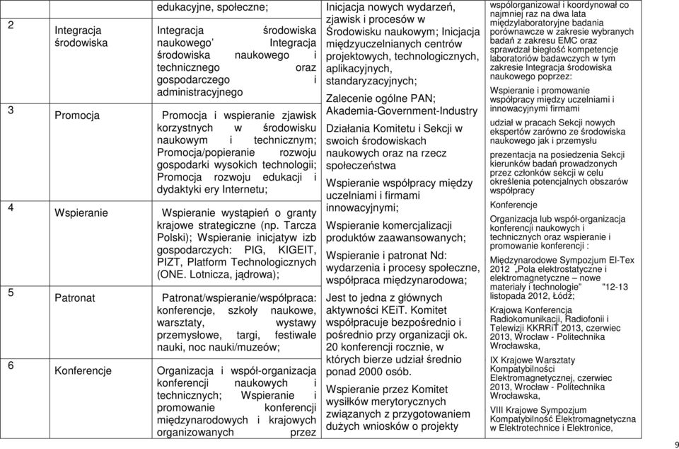 Internetu; Wspieranie wystąpień o granty krajowe strategiczne (np. Tarcza Polski); Wspieranie inicjatyw izb gospodarczych: PIG, KIGEIT, PIZT, Platform Technologicznych (ONE.