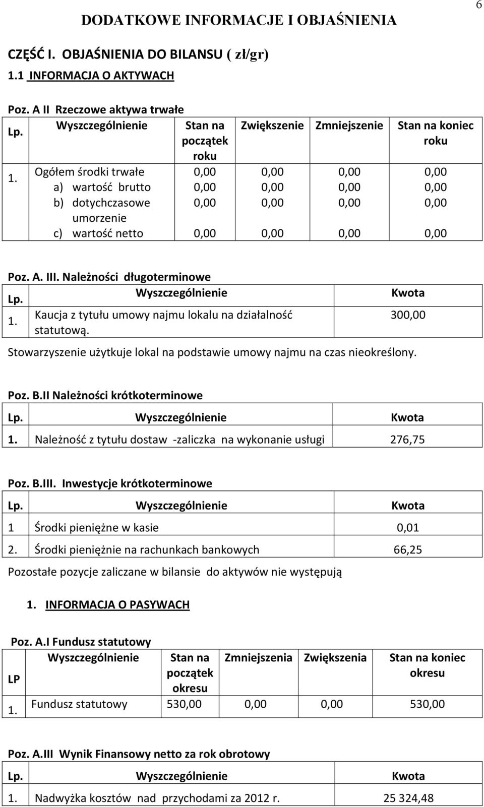 Wyszczególnienie 1. Kaucja z tytułu umowy najmu lokalu na działalność statutową. Kwota 30 Stowarzyszenie użytkuje lokal na podstawie umowy najmu na czas nieokreślony. Poz. B.