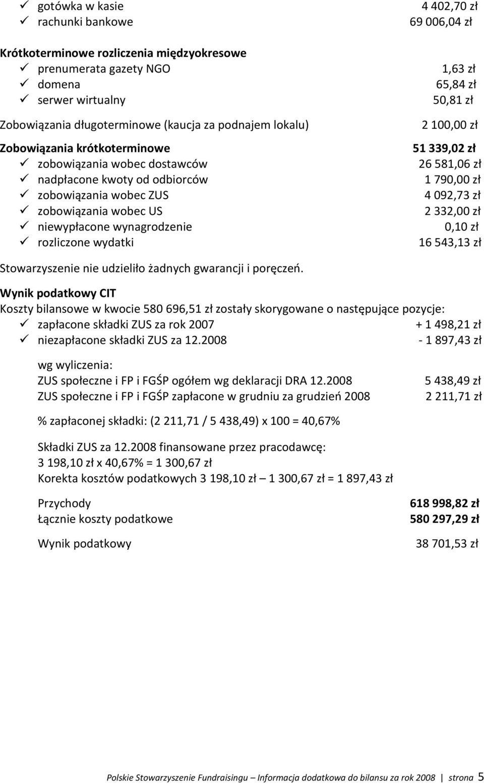 65,84 zł 50,81 zł 2 100,00 zł 51 339,02 zł 26 581,06 zł 1 790,00 zł 4 092,73 zł 2 332,00 zł 0,10 zł 16 543,13 zł Stowarzyszenie nie udzieliło żadnych gwarancji i poręczeo.