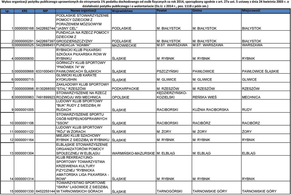 KRS NIP Nazwa organizacji Województwo Powiat Gmina Miejscowość PODLASKIE POMOCY DZIECIOM Z PORAŻENIEM MÓZGOWYM 1 0000000168 5422692744 "JASNY CEL" PODLASKIE M. BIAŁYSTOK M.