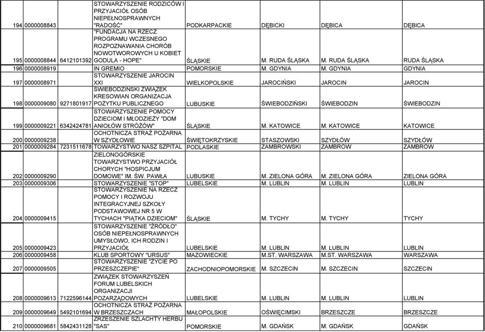 GDYNIA GDYNIA 197 0000008971 JAROCIN XXI WIELKOPOLSKIE JAROCIŃSKI JAROCIN JAROCIN ŚWIEBODZIŃSKI ZWIĄZEK KRESOWIAN ORGANIZACJA 198 0000009080 9271801917 POŻYTKU PUBLICZNEGO LUBUSKIE ŚWIEBODZIŃSKI