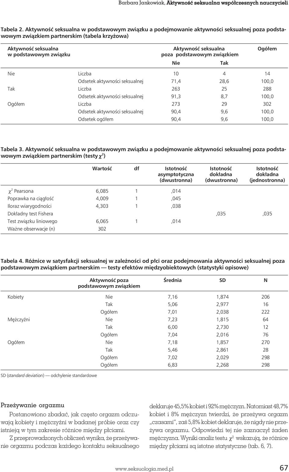 związku poza podstawowym związkiem Nie Tak Nie Liczba 10 4 14 Odsetek aktywności seksualnej 71,4 28,6 100,0 Tak Liczba 263 25 288 Odsetek aktywności seksualnej 91,3 8,7 100,0 Ogółem Liczba 273 29 302