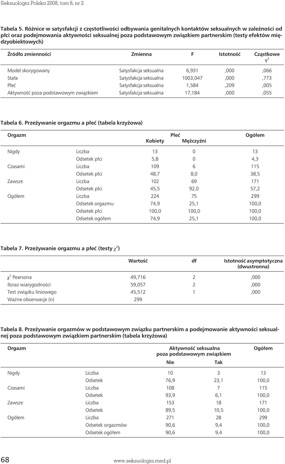 międzyobiektowych) Źródło zmienności Zmienna F Istotność Cząstkowe h 2 Model skorygowany Satysfakcja seksualna 6,931,000,066 Stała Satysfakcja seksualna 1003,047,000,773 Płeć Satysfakcja seksualna