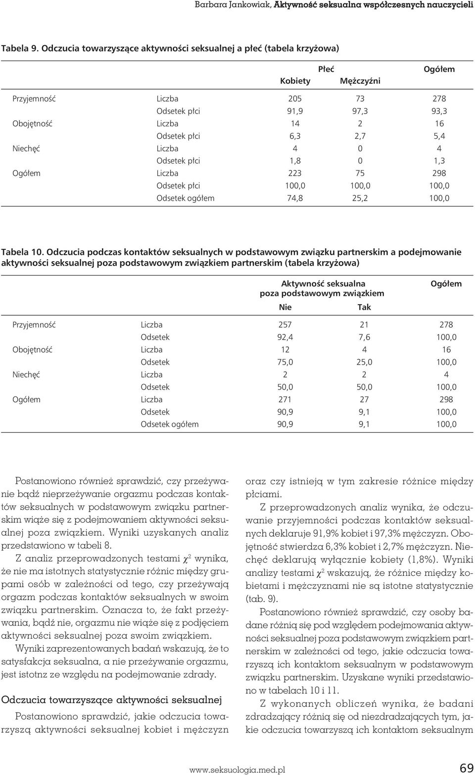 2,7 5,4 Niechęć Liczba 4 0 4 Odsetek płci 1,8 0 1,3 Ogółem Liczba 223 75 298 Odsetek ogółem 74,8 25,2 100,0 Tabela 10.