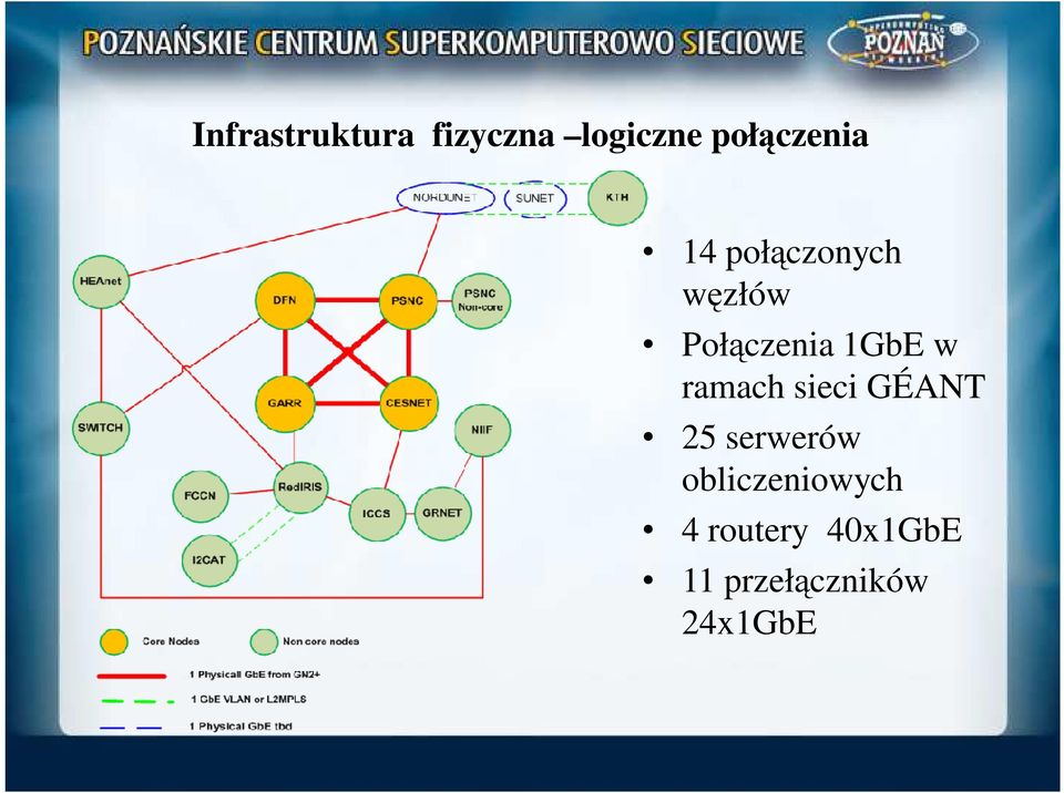 Połączenia 1GbE w ramach sieci GÉANT 25