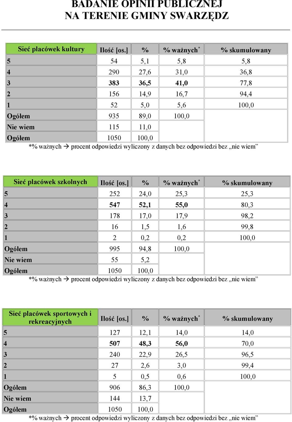 98,2 2 16 1,5 1,6 99,8 1 2 0,2 0,2 100,0 Ogółem 995 94,8 100,0 Nie wiem 55 5,2 Sieć placówek sportowych i rekreacyjnych 5 127