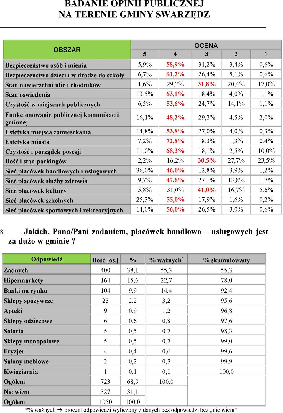 Estetyka miejsca zamieszkania 14,8% 53,8% 27,0% 4,0% 0,3% Estetyka miasta 7,2% 72,8% 18,3% 1,3% 0,4% Czystość i porządek posesji 11,0% 68,3% 18,1% 2,5% 10,0% Ilość i stan parkingów 2,2% 16,2% 30,5%