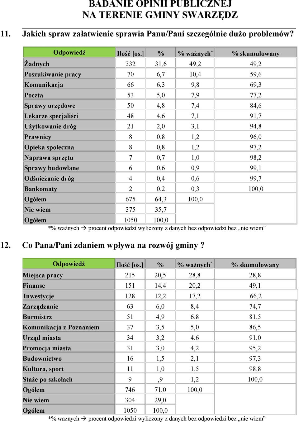 21 2,0 3,1 94,8 Prawnicy 8 0,8 1,2 96,0 Opieka społeczna 8 0,8 1,2 97,2 Naprawa sprzętu 7 0,7 1,0 98,2 Sprawy budowlane 6 0,6 0,9 99,1 Odśnieżanie dróg 4 0,4 0,6 99,7 Bankomaty 2 0,2 0,3 100,0 Ogółem