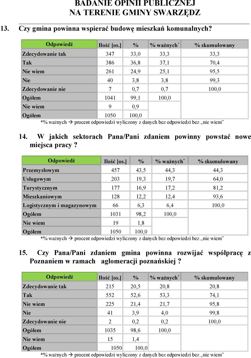 W jakich sektorach Pana/Pani zdaniem powinny powstać nowe miejsca pracy?