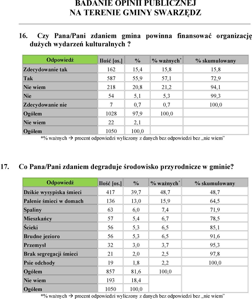 wiem 22 2,1 17. Co Pana/Pani zdaniem degraduje środowisko przyrodnicze w gminie?