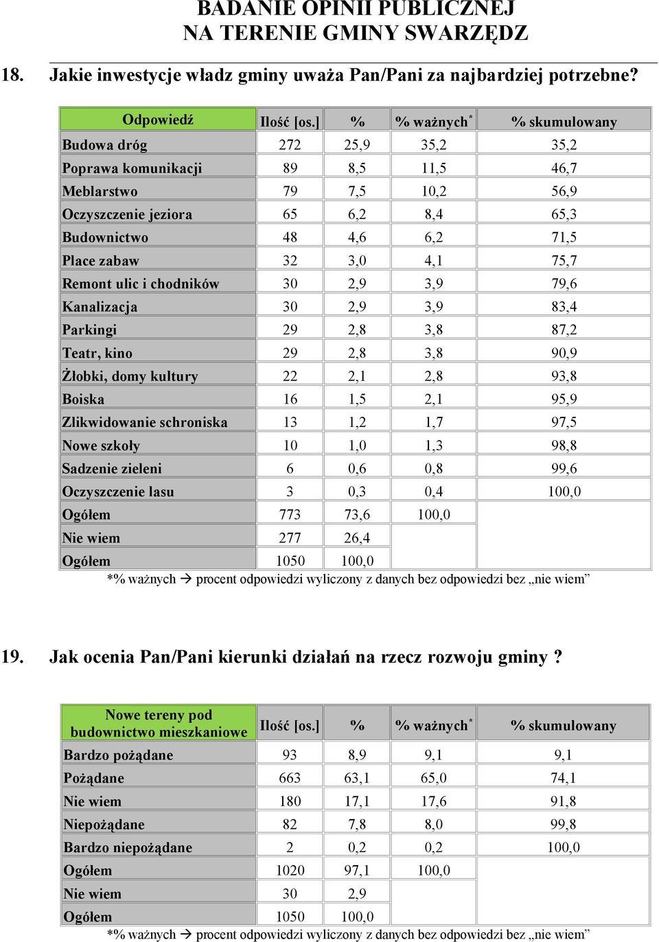 ulic i chodników 30 2,9 3,9 79,6 Kanalizacja 30 2,9 3,9 83,4 Parkingi 29 2,8 3,8 87,2 Teatr, kino 29 2,8 3,8 90,9 Żłobki, domy kultury 22 2,1 2,8 93,8 Boiska 16 1,5 2,1 95,9 Zlikwidowanie schroniska