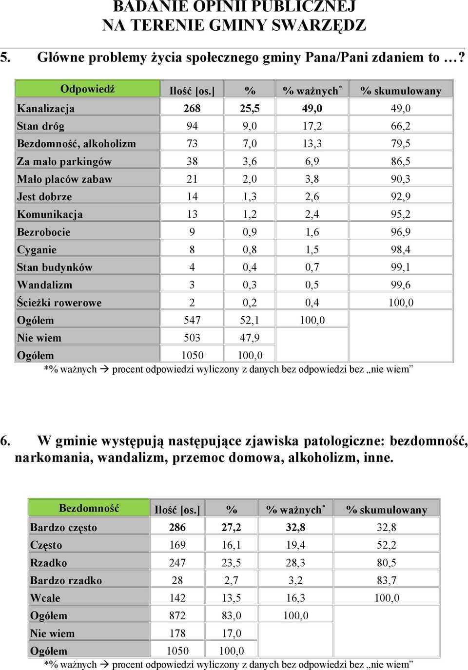 Komunikacja 13 1,2 2,4 95,2 Bezrobocie 9 0,9 1,6 96,9 Cyganie 8 0,8 1,5 98,4 Stan budynków 4 0,4 0,7 99,1 Wandalizm 3 0,3 0,5 99,6 Ścieżki rowerowe 2 0,2 0,4 100,0 Ogółem 547 52,1 100,0 Nie wiem