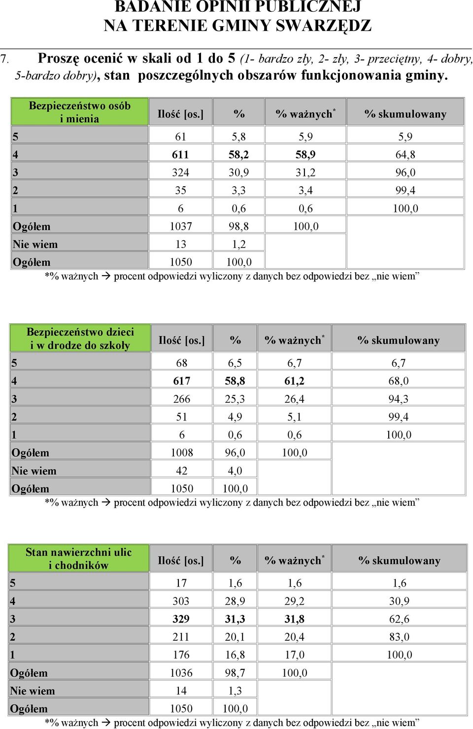 Bezpieczeństwo dzieci i w drodze do szkoły 5 68 6,5 6,7 6,7 4 617 58,8 61,2 68,0 3 266 25,3 26,4 94,3 2 51 4,9 5,1 99,4 1 6 0,6 0,6 100,0 Ogółem 1008 96,0 100,0 Nie