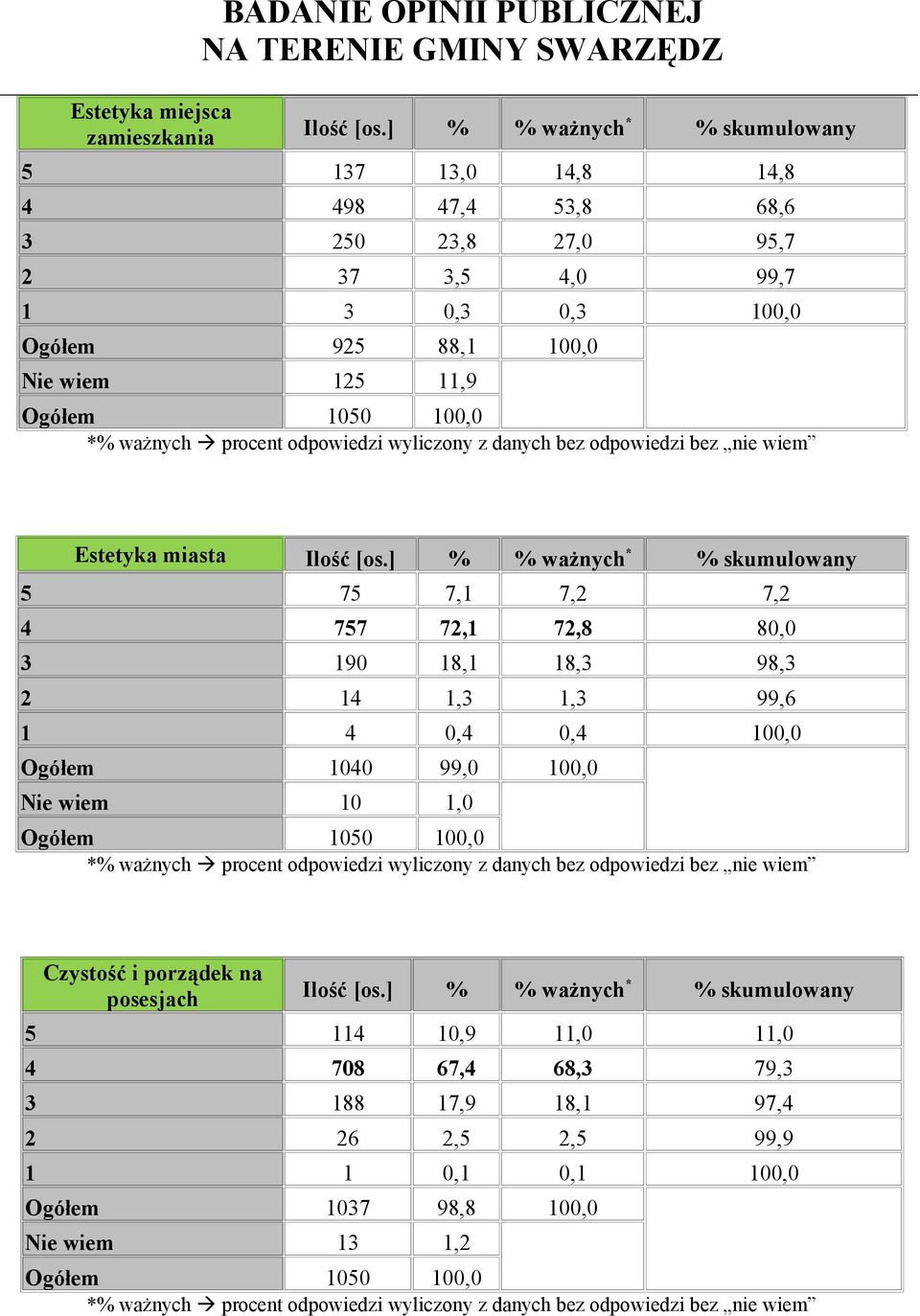 14 1,3 1,3 99,6 1 4 0,4 0,4 100,0 Ogółem 1040 99,0 100,0 Nie wiem 10 1,0 Czystość i porządek na posesjach 5 114 10,9 11,0