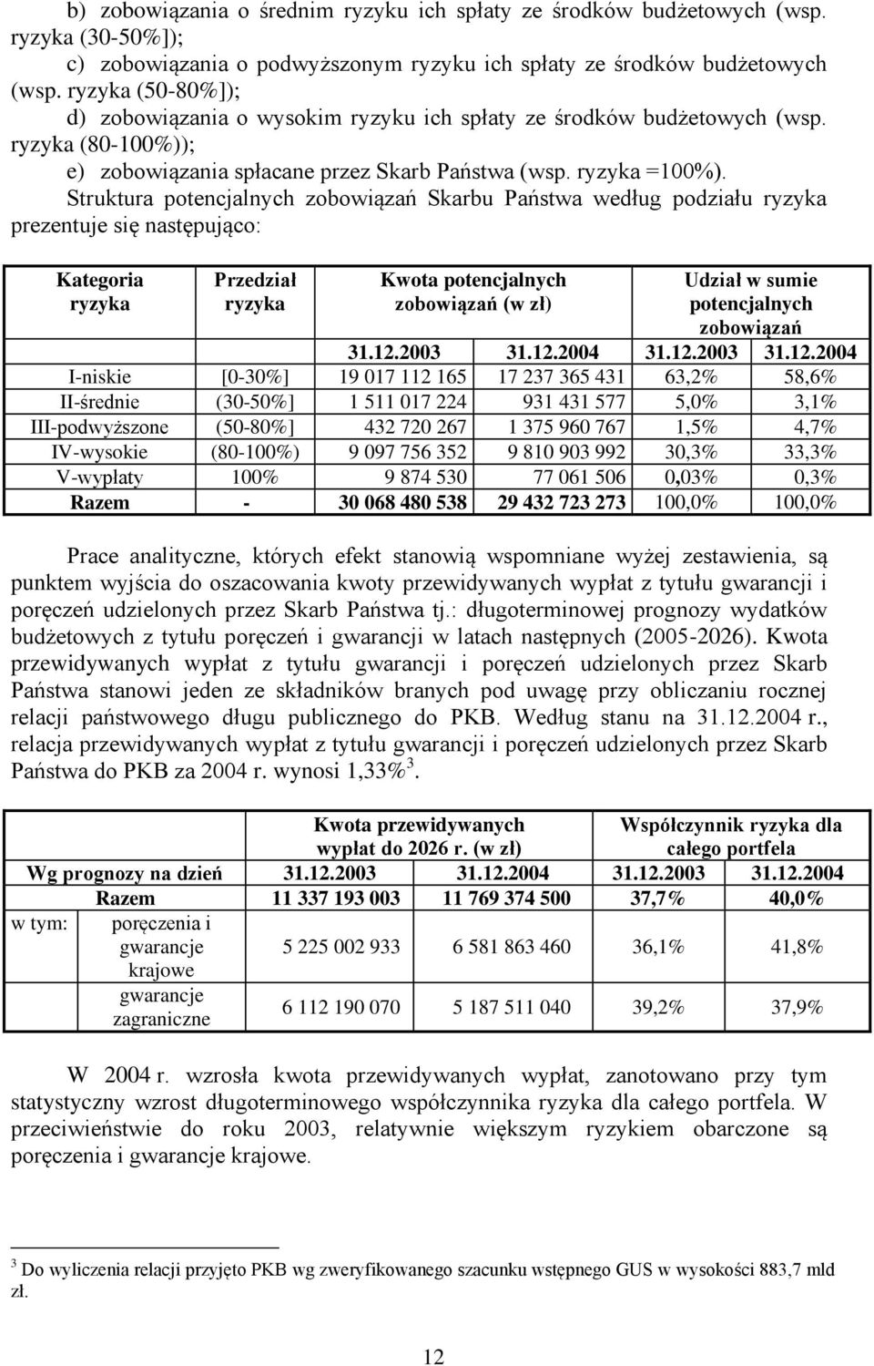 Struktura potencjalnych zobowiązań Skarbu Państwa według podziału ryzyka prezentuje się następująco: Kategoria ryzyka Przedział ryzyka Kwota potencjalnych zobowiązań (w zł) Udział w sumie