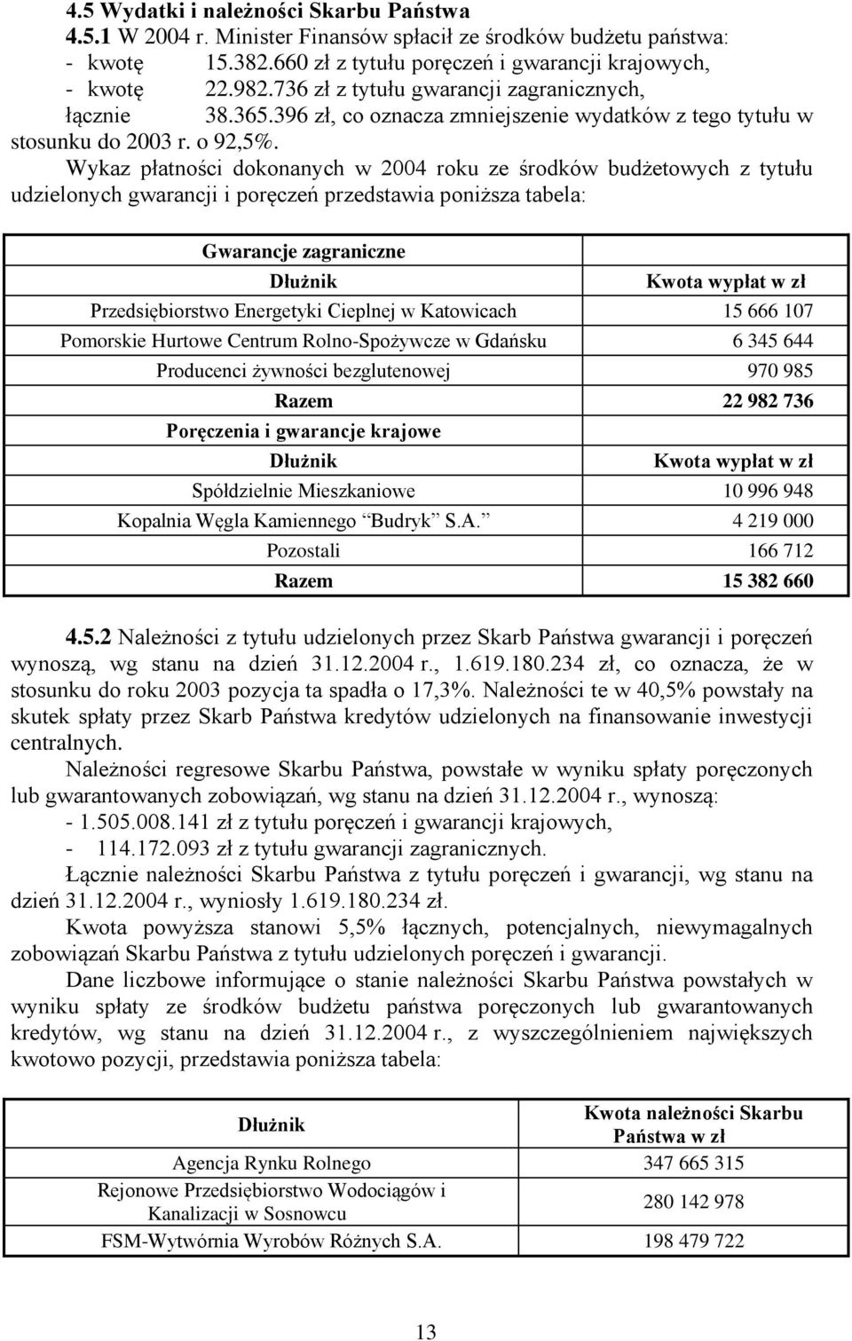 Wykaz płatności dokonanych w 2004 roku ze środków budżetowych z tytułu udzielonych gwarancji i poręczeń przedstawia poniższa tabela: Gwarancje zagraniczne Dłużnik Kwota wypłat w zł Przedsiębiorstwo