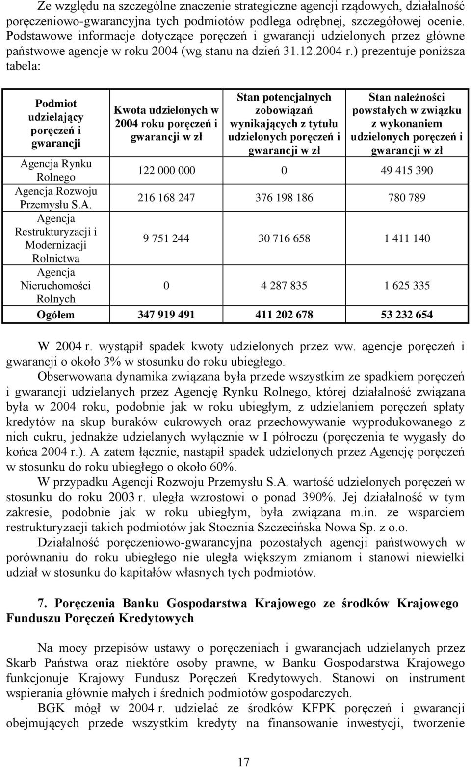 ) prezentuje poniższa tabela: Podmiot udzielający poręczeń i gwarancji Kwota udzielonych w 2004 roku poręczeń i gwarancji w zł Stan potencjalnych zobowiązań wynikających z tytułu udzielonych poręczeń