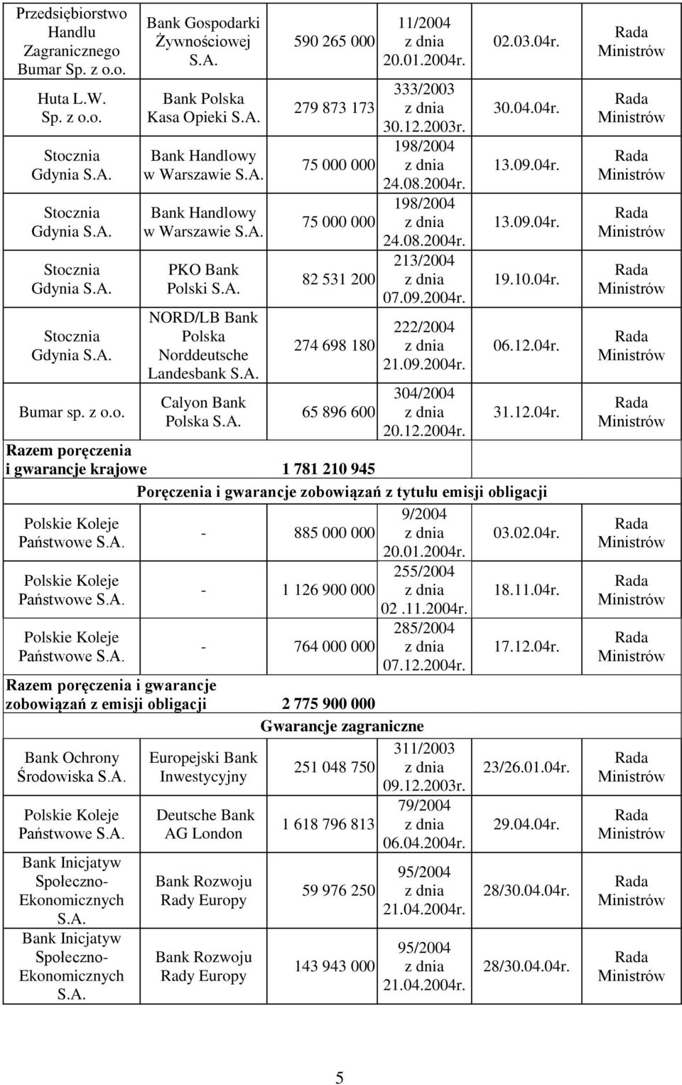 A. Polskie Koleje Państwowe S.A. Polskie Koleje Państwowe S.A. 11/2004 20.01.2004r. 333/2003 30.12.2003r. 198/2004 24.08.2004r. 198/2004 24.08.2004r. 213/2004 07.09.2004r. 222/2004 21.09.2004r. 304/2004 20.