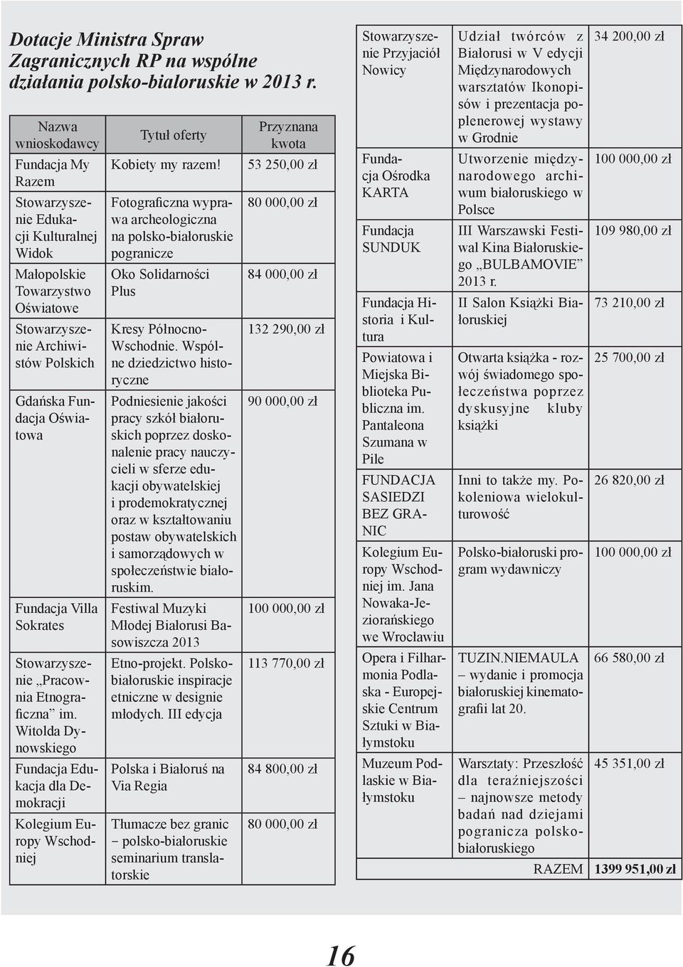 Stowarzyszenie Pracownia Etnograficzna im. Witolda Dynowskiego Fundacja Edukacja dla Demokracji Kolegium Europy Wschodniej Tytuł oferty Kobiety my razem!