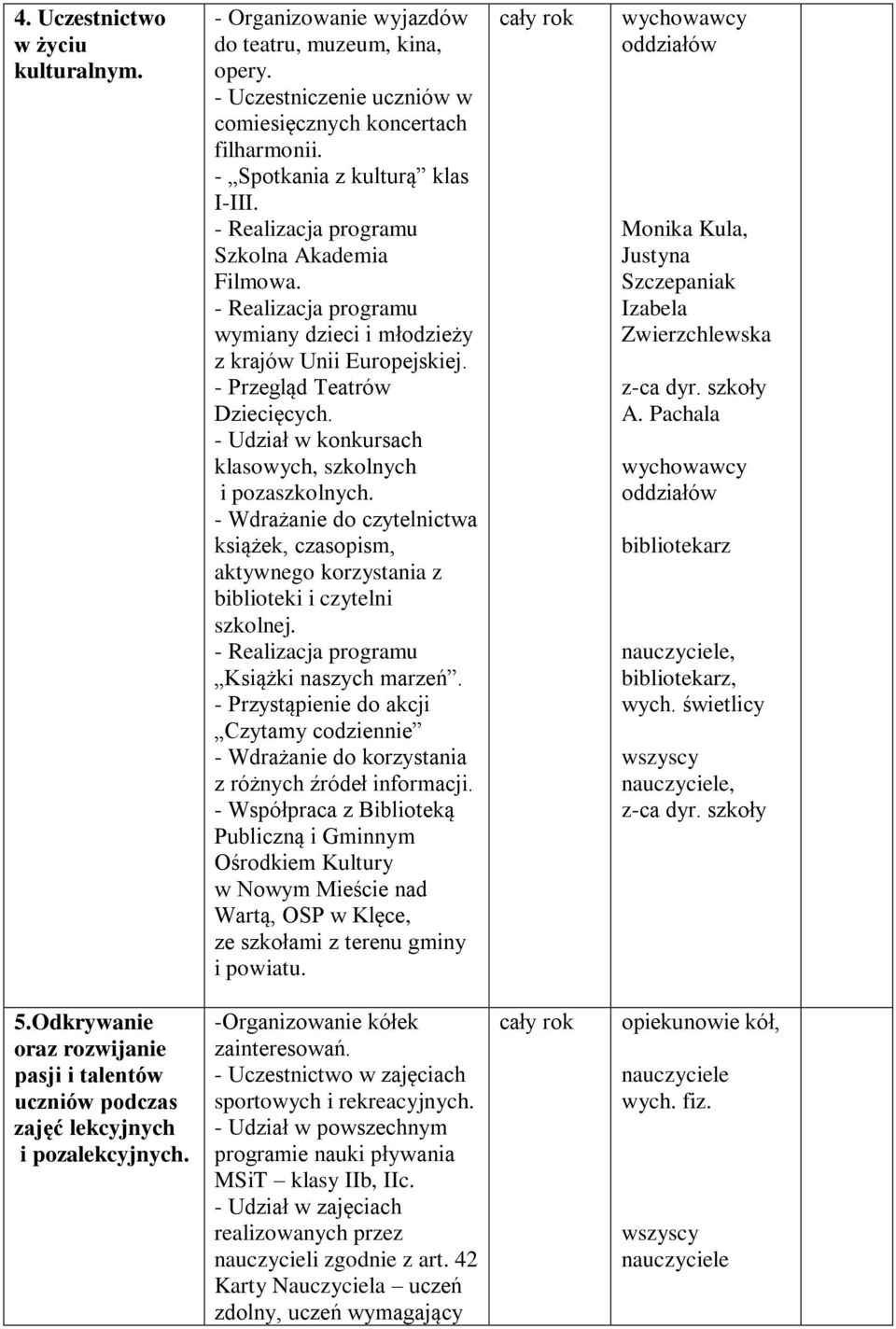 - Udział w konkursach klasowych, szkolnych i pozaszkolnych. - Wdrażanie do czytelnictwa książek, czasopism, aktywnego korzystania z biblioteki i czytelni szkolnej.