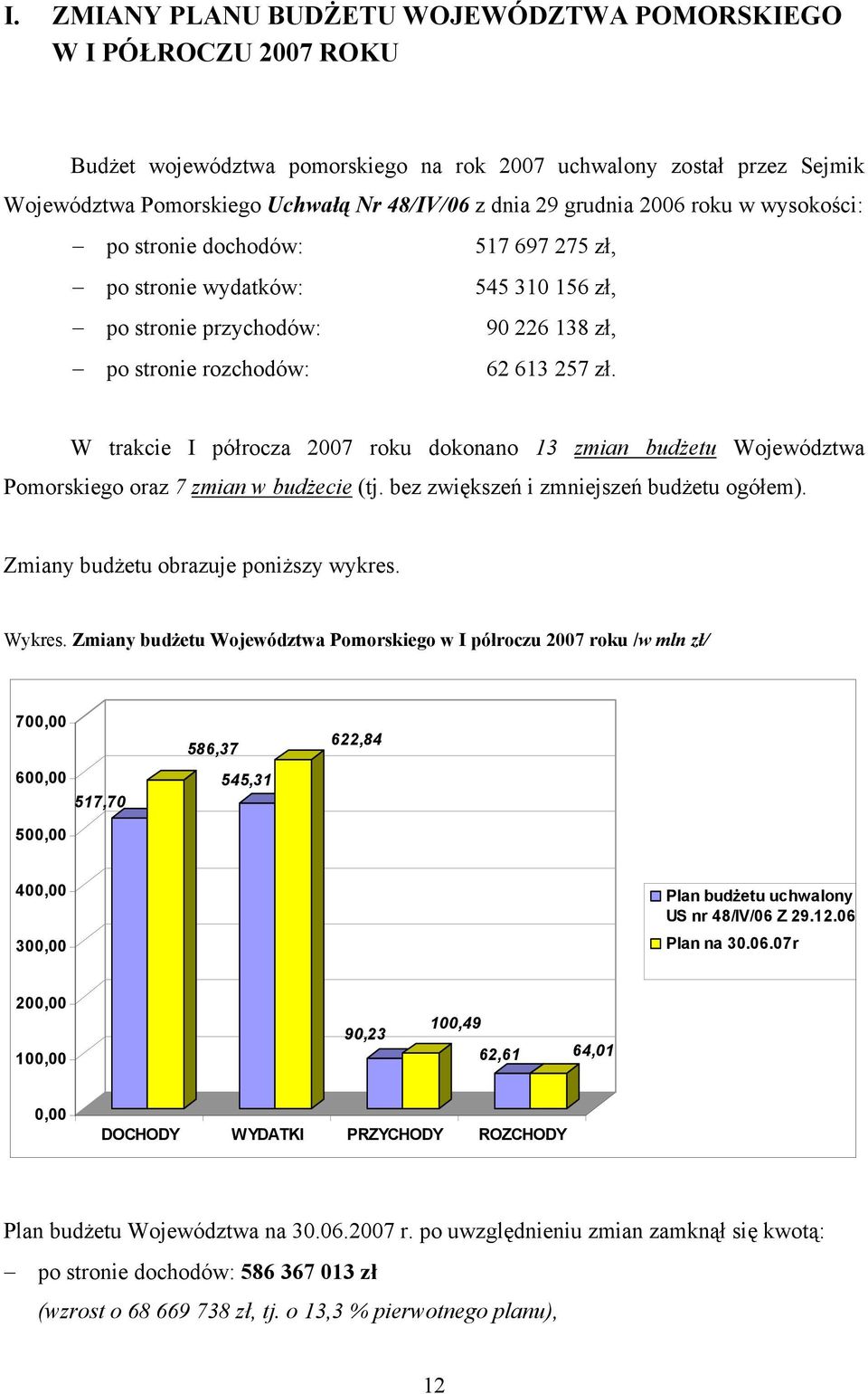 W trakcie I półrocza 2007 roku dokonano 13 zmian budżetu Województwa Pomorskiego oraz 7 zmian w budżecie (tj. bez zwiększeń i zmniejszeń budżetu ogółem). Zmiany budżetu obrazuje poniższy wykres.