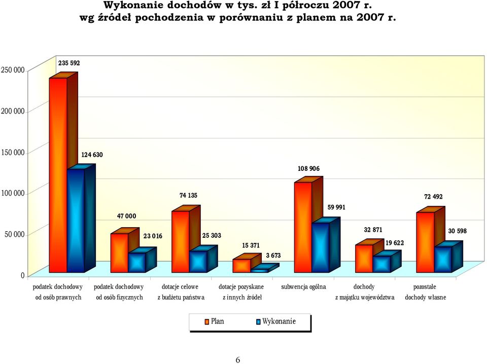 32 871 19 622 30 598 0 podatek dochodowy od osób prawnych podatek dochodowy od osób fizycznych dotacje celowe z