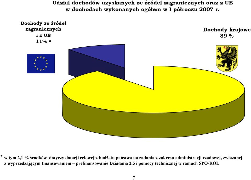 Dochody ze źródeł zagranicznych i z UE 11% * Dochody krajowe 89 % * w tym 2,1 % środków dotyczy