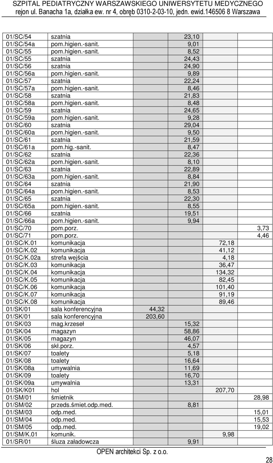 hig.-sanit. 8,47 01/SC/62 szatnia 22,36 01/SC/62a pom.higien.-sanit. 8,10 01/SC/63 szatnia 22,89 01/SC/63a pom.higien.-sanit. 8,84 01/SC/64 szatnia 21,90 01/SC/64a pom.higien.-sanit. 8,53 01/SC/65 szatnia 22,30 01/SC/65a pom.