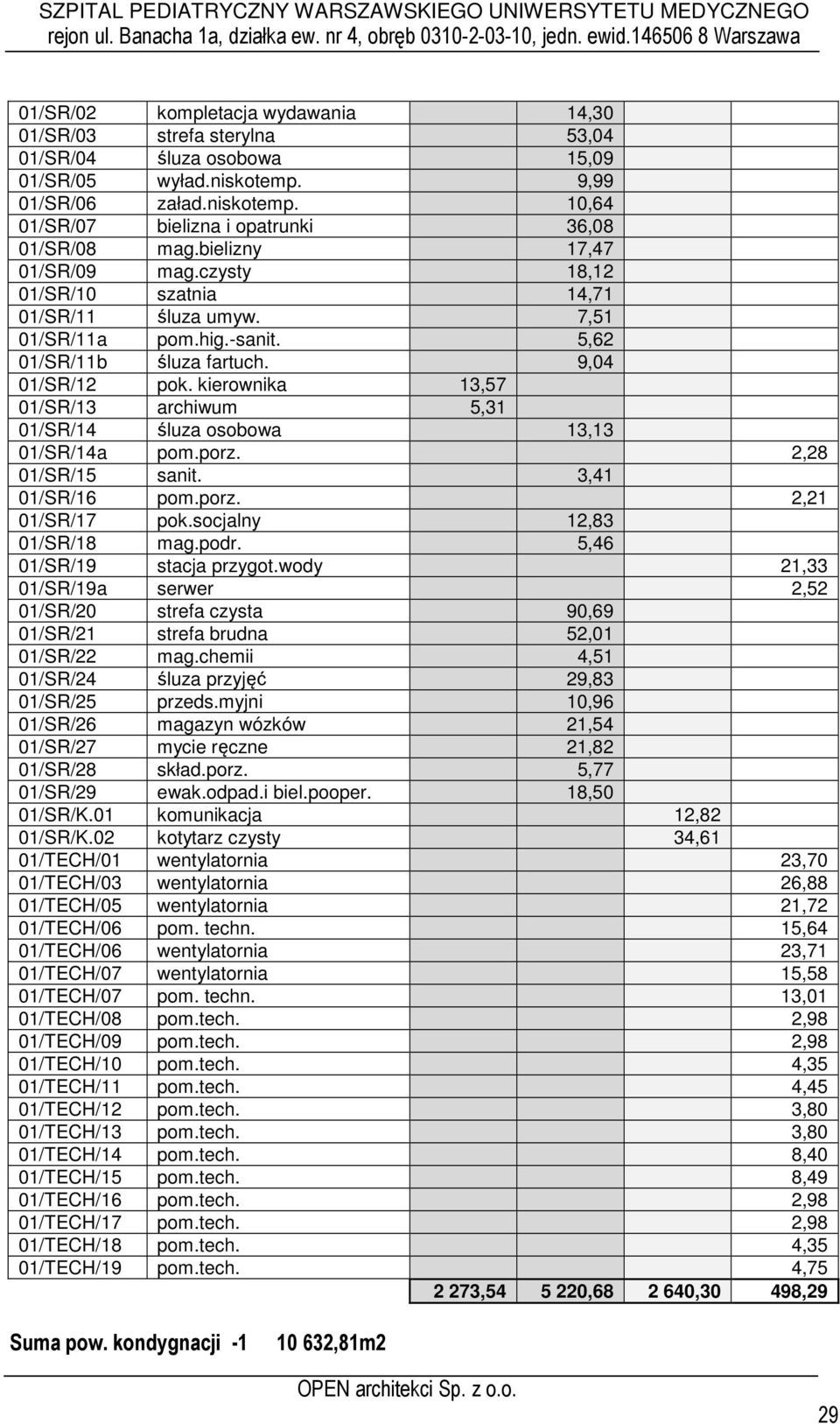 kierownika 13,57 01/SR/13 archiwum 5,31 01/SR/14 śluza osobowa 13,13 01/SR/14a pom.porz. 2,28 01/SR/15 sanit. 3,41 01/SR/16 pom.porz. 2,21 01/SR/17 pok.socjalny 12,83 01/SR/18 mag.podr.