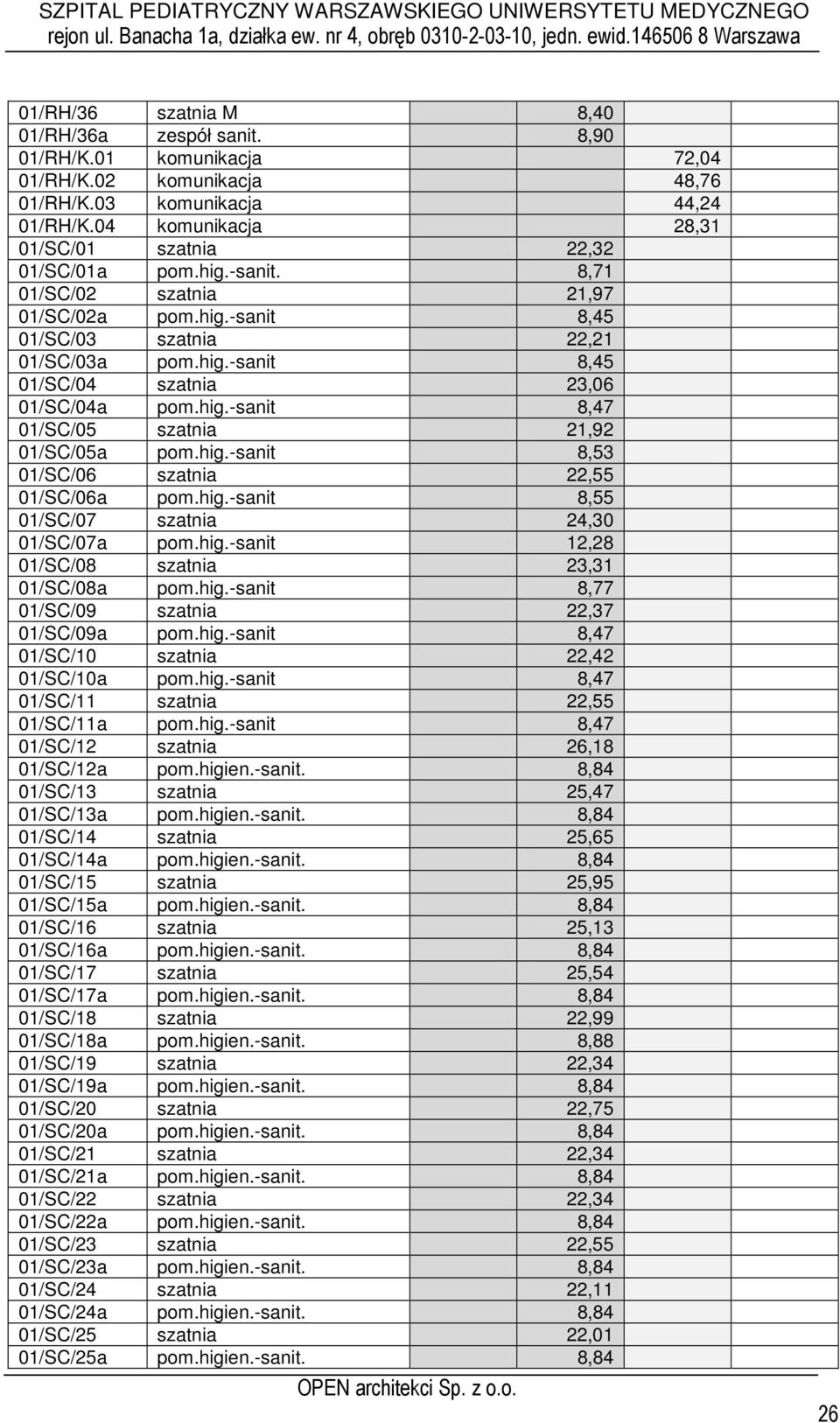 hig.-sanit 8,47 01/SC/05 szatnia 21,92 01/SC/05a pom.hig.-sanit 8,53 01/SC/06 szatnia 22,55 01/SC/06a pom.hig.-sanit 8,55 01/SC/07 szatnia 24,30 01/SC/07a pom.hig.-sanit 12,28 01/SC/08 szatnia 23,31 01/SC/08a pom.