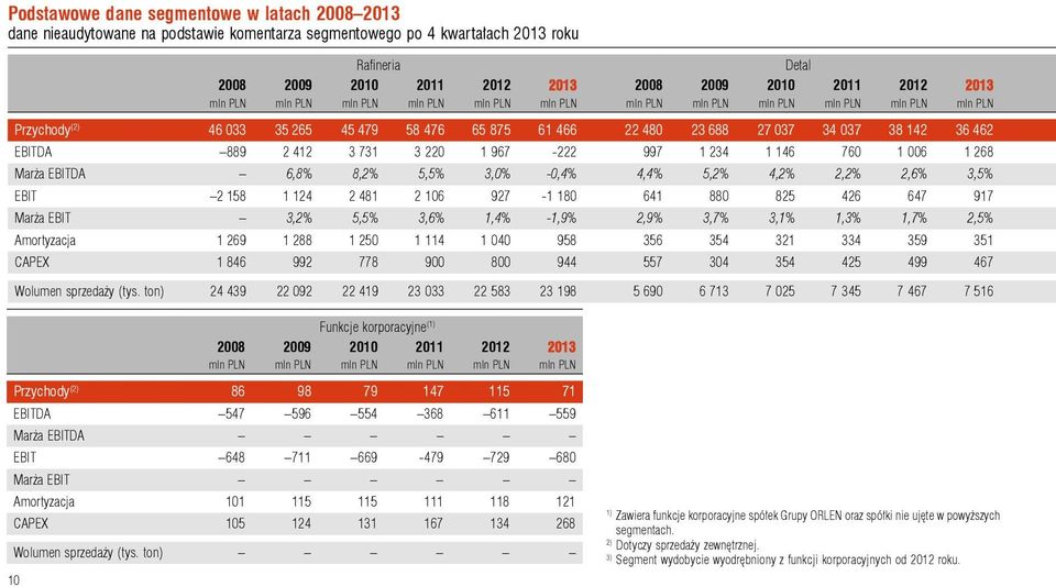 EBITDA 889 2 412 3 731 3 220 1 967-222 997 1 234 1 146 760 1 006 1 268 Marża EBITDA 6,8% 8,2% 5,5% 3,0% -0,4% 4,4% 5,2% 4,2% 2,2% 2,6% 3,5% EBIT 2 158 1 124 2 481 2 106 927-1 180 641 880 825 426 647