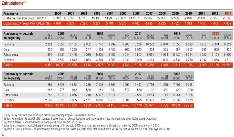 2012 2013 PKN GRUPA PKN GRUPA PKN GRUPA PKN GRUPA PKN na segmenty ORLEN SPÓŁKI ORLEN ORLEN SPÓŁKI ORLEN ORLEN SPÓŁKI ORLEN ORLEN SPÓŁKI ORLEN ORLEN SPÓŁKI Rafineria 2 129 8 054 10 183 2 052 7 740 9