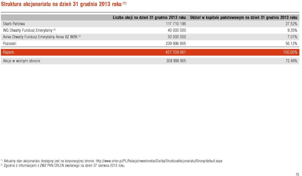 239 998 865 56,12% Razem 427 709 061 100,00% Akcje w wolnym obrocie 309 998 865 72,48% 1) Aktualny stan akcjonariatu dostępny jest na korporacyjnej stronie: