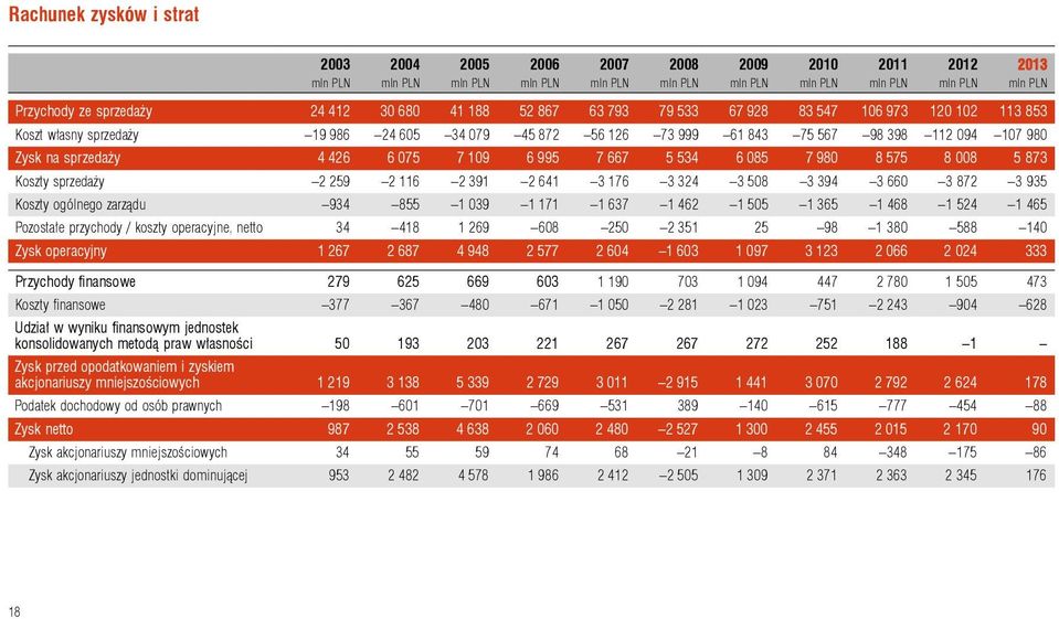 075 7 109 6 995 7 667 5 534 6 085 7 980 8 575 8 008 5 873 Koszty sprzedaży 2 259 2 116 2 391 2 641 3 176 3 324 3 508 3 394 3 660 3 872 3 935 Koszty ogólnego zarządu 934 855 1 039 1 171 1 637 1 462 1