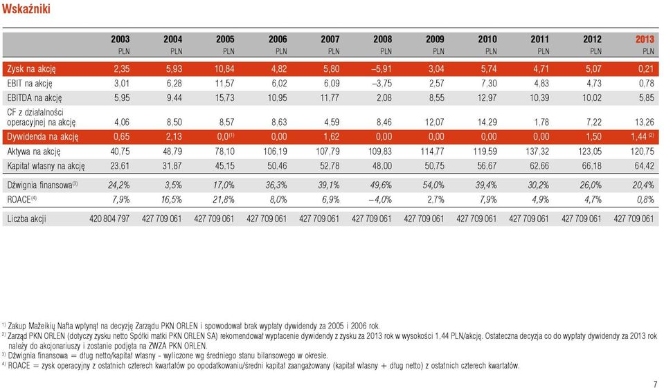 12,07 14,29 1,78 7,22 13,26 Dywidenda na akcję 0,65 2,13 0,0 (1) 0,00 1,62 0,00 0,00 0,00 0,00 1,50 1,44 (2) Aktywa na akcję 40,75 48,79 78,10 106,19 107,79 109,83 114,77 119,59 137,32 123,05 120,75