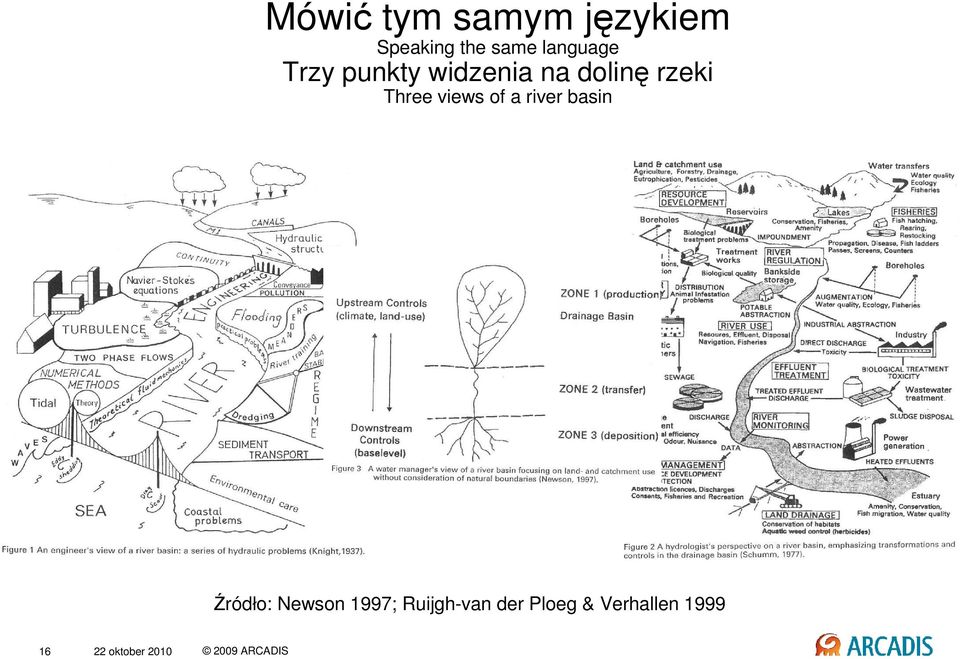 a river basin Źródło: Newson 1997; Ruijgh-van der