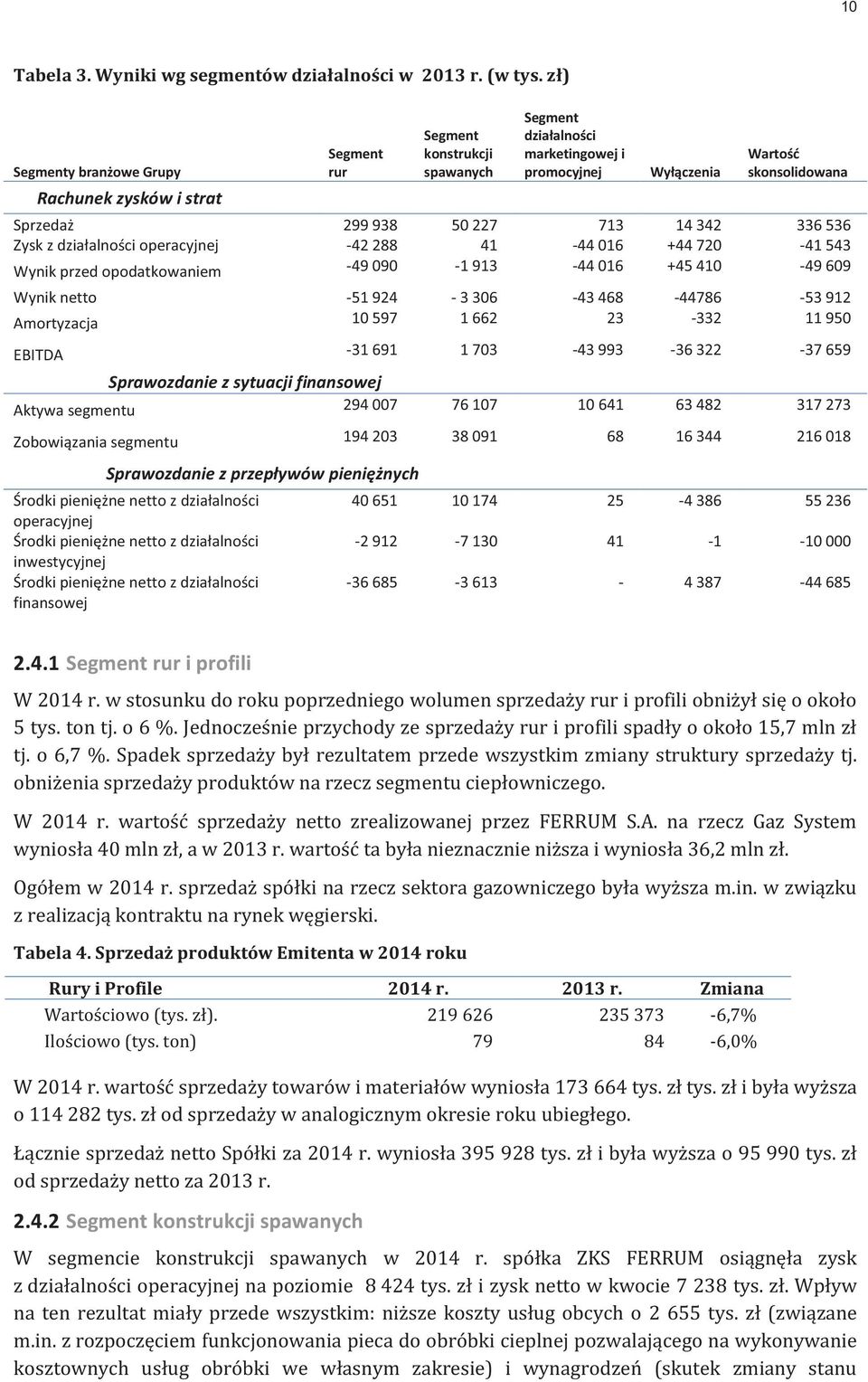 227 713 14 342 336 536 Zysk z działalności operacyjnej -42 288 41-44 016 +44 720-41 543 Wynik przed opodatkowaniem -49 090-1 913-44 016 +45 410-49 609 Wynik netto -51 924-3 306-43 468-44786 -53 912