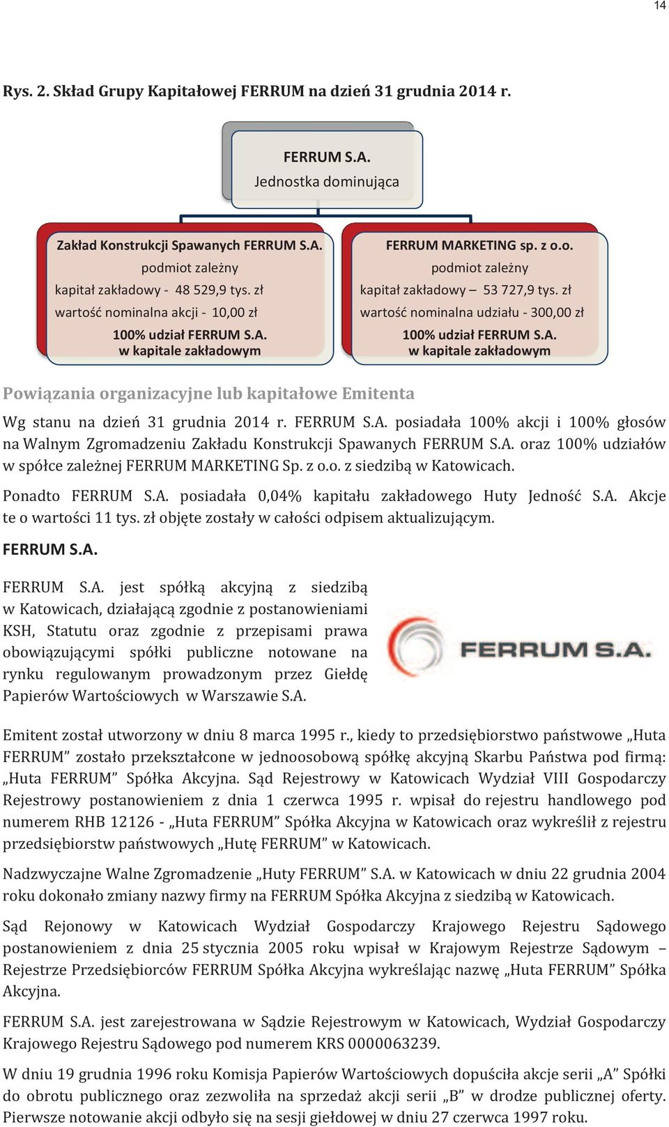 zł wartość nominalna udziału - 300,00 zł 100% udział FERRUM S.A. w kapitale zakładowym Powiązania organizacyjne lub kapitałowe Emitenta Wg stanu na dzień 31 grudnia 2014 r. FERRUM S.A. posiadała 100% akcji i 100% głosów na Walnym Zgromadzeniu Zakładu Konstrukcji Spawanych FERRUM S.