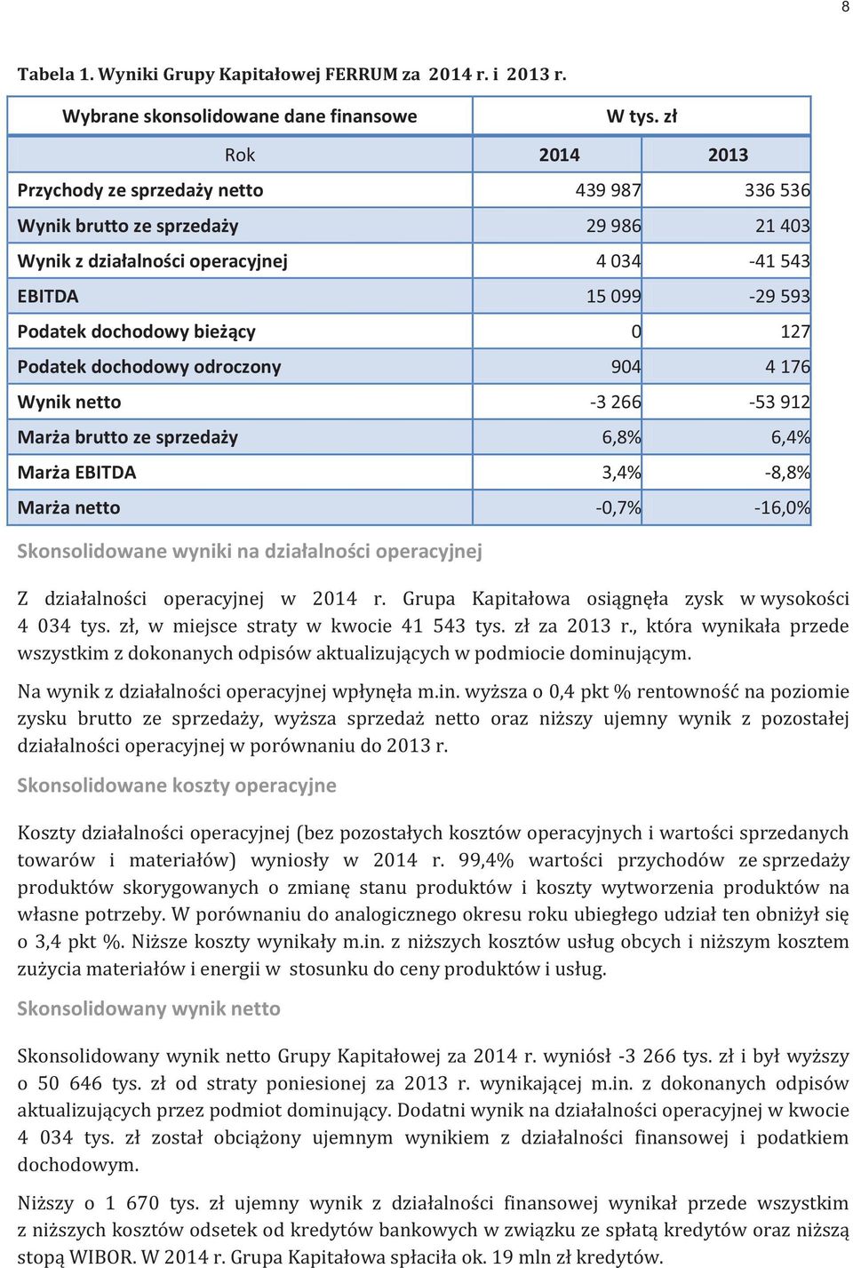 127 Podatek dochodowy odroczony 904 4 176 Wynik netto -3 266-53 912 Marża brutto ze sprzedaży 6,8% 6,4% Marża EBITDA 3,4% -8,8% Marża netto -0,7% -16,0% Skonsolidowane wyniki na działalności