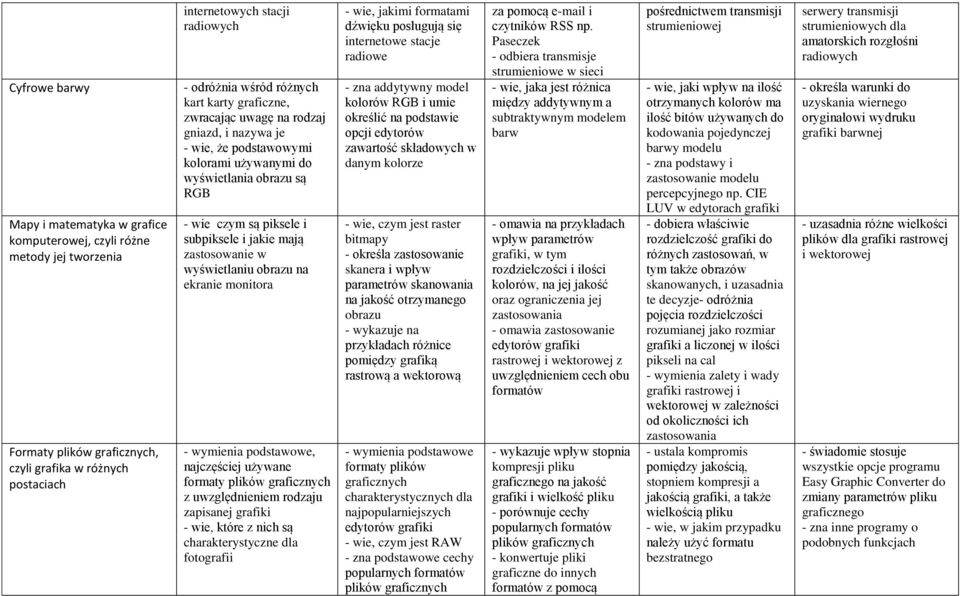 zastosowanie w wyświetlaniu obrazu na ekranie monitora - wymienia podstawowe, najczęściej używane formaty plików graficznych z uwzględnieniem rodzaju zapisanej grafiki - wie, które z nich są