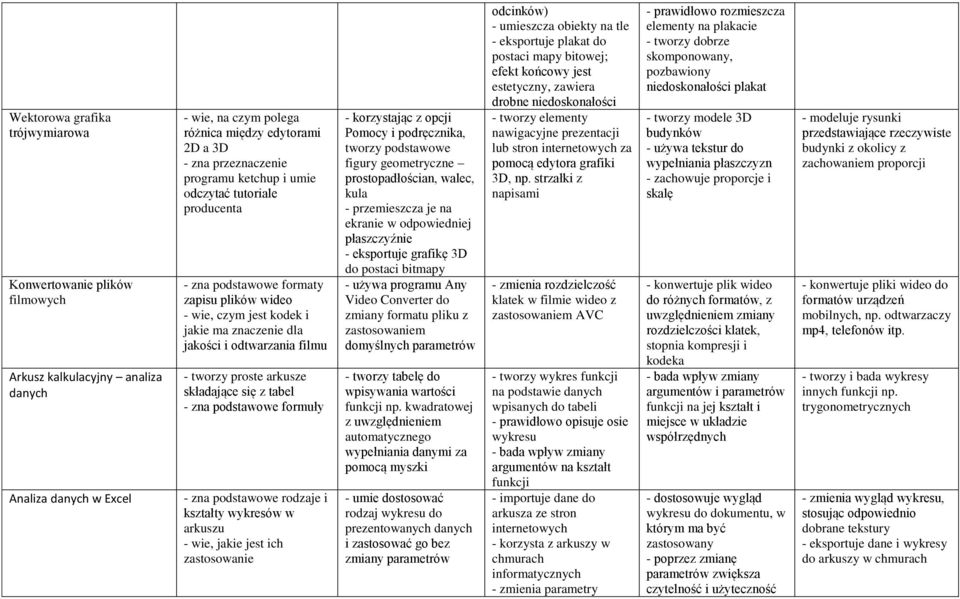 składające się z tabel - zna podstawowe formuły - zna podstawowe rodzaje i kształty wykresów w arkuszu - wie, jakie jest ich zastosowanie - korzystając z opcji Pomocy i podręcznika, tworzy podstawowe