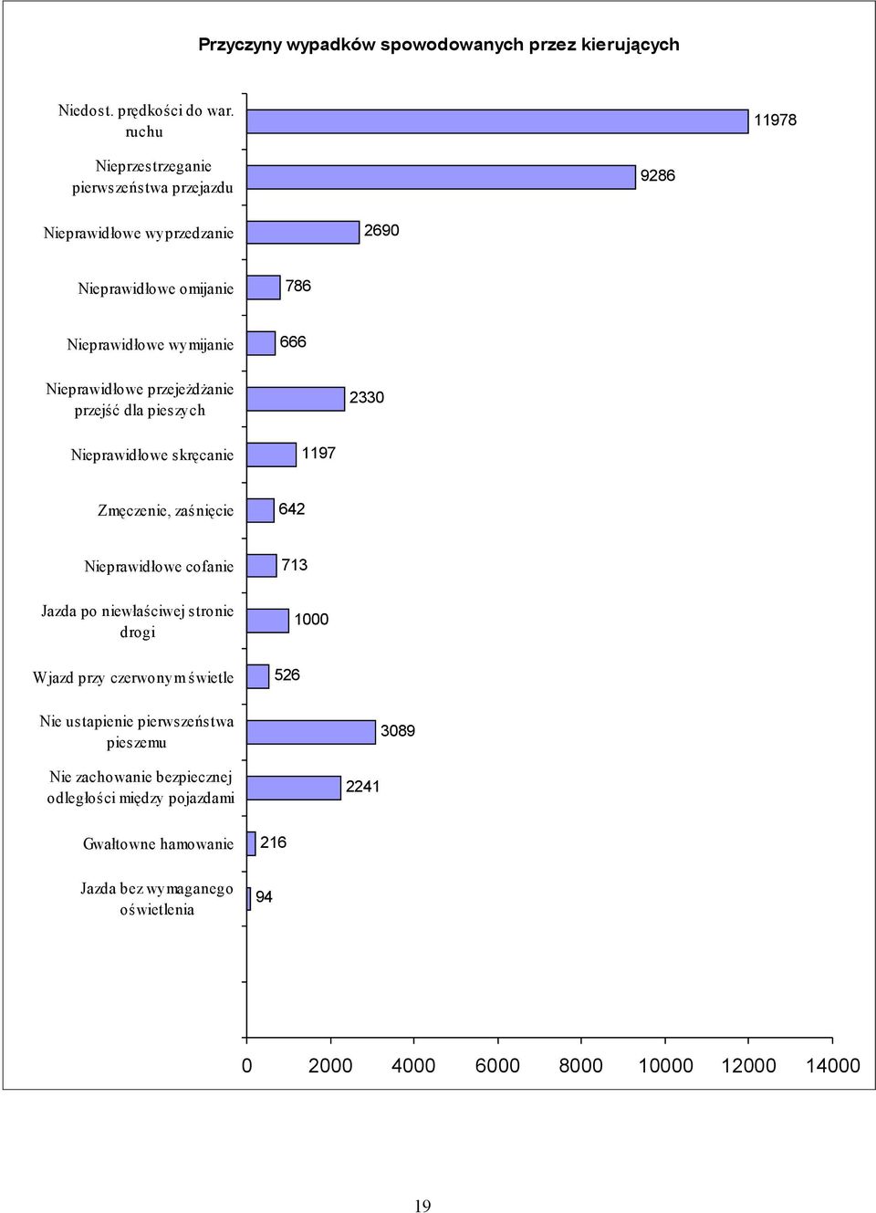 przejeżdżanie przejść dla pieszych 2330 Nieprawidłowe skręcanie 1197 Zmęczenie, zaśnięcie 642 Nieprawidłowe cofanie 713 Jazda po niewłaściwej stronie drogi W