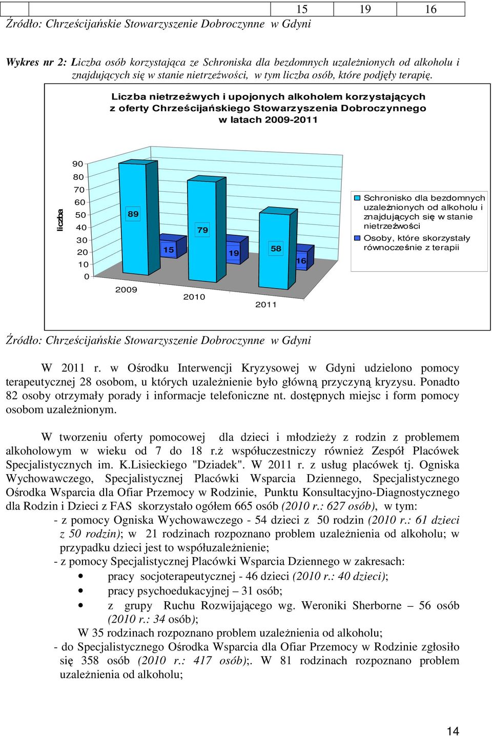 Liczba nietrzeźwych i upojonych alkoholem korzystających z oferty Chrześcijańskiego Stowarzyszenia Dobroczynnego w latach 2009-2011 90 80 liczba 70 60 50 40 30 20 10 0 89 15 79 19 58 16 Schronisko