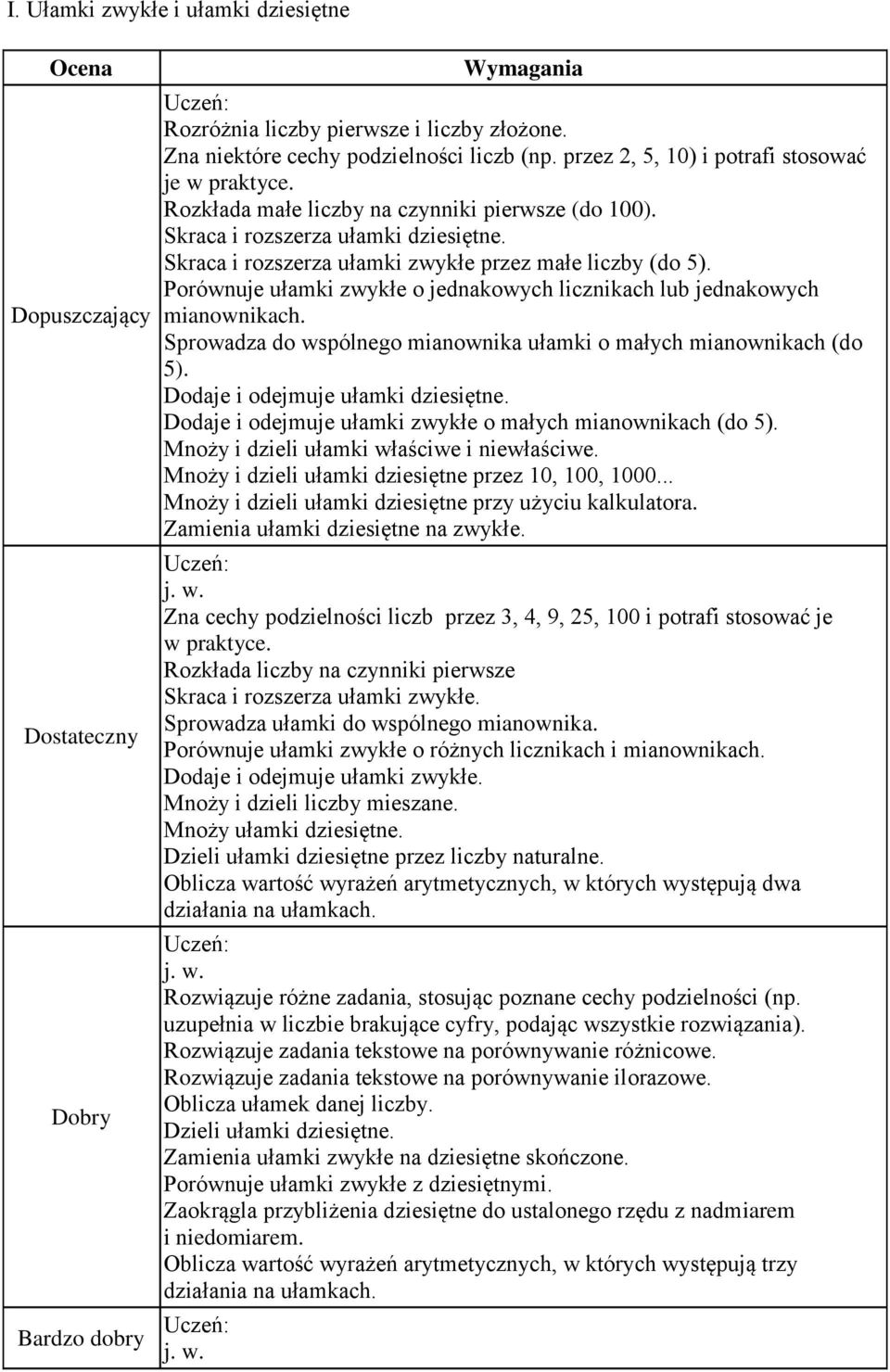 Porównuje ułamki zwykłe o jednakowych licznikach lub jednakowych mianownikach. Sprowadza do wspólnego mianownika ułamki o małych mianownikach (do 5). Dodaje i odejmuje ułamki dziesiętne.