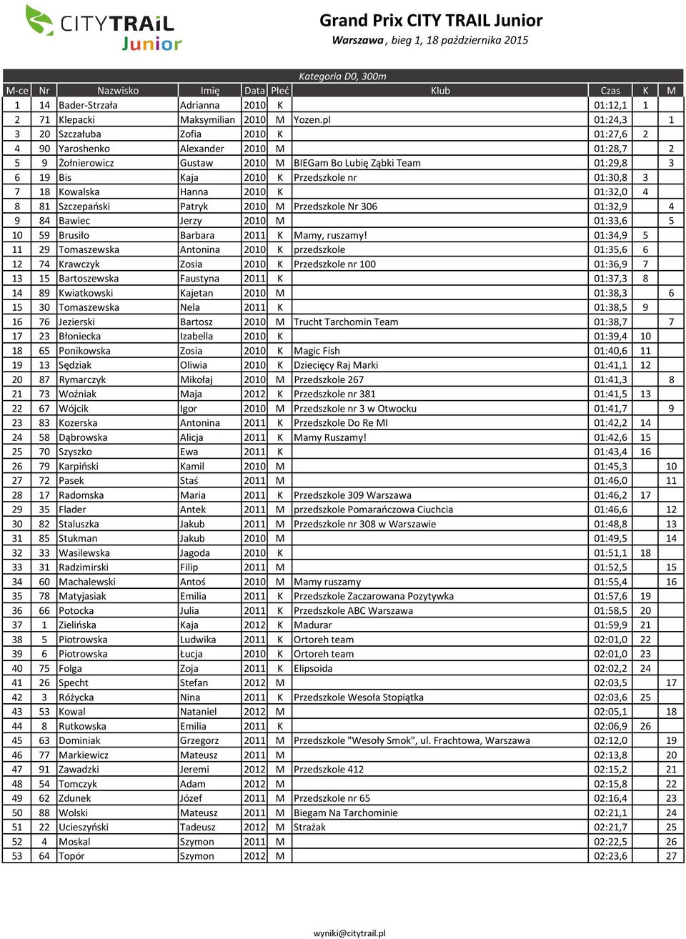 01:30,8 3 7 18 Kowalska Hanna 2010 K 01:32,0 4 8 81 Szczepański Patryk 2010 M Przedszkole Nr 306 01:32,9 4 9 84 Bawiec Jerzy 2010 M 01:33,6 5 10 59 Brusiło Barbara 2011 K Mamy, ruszamy!