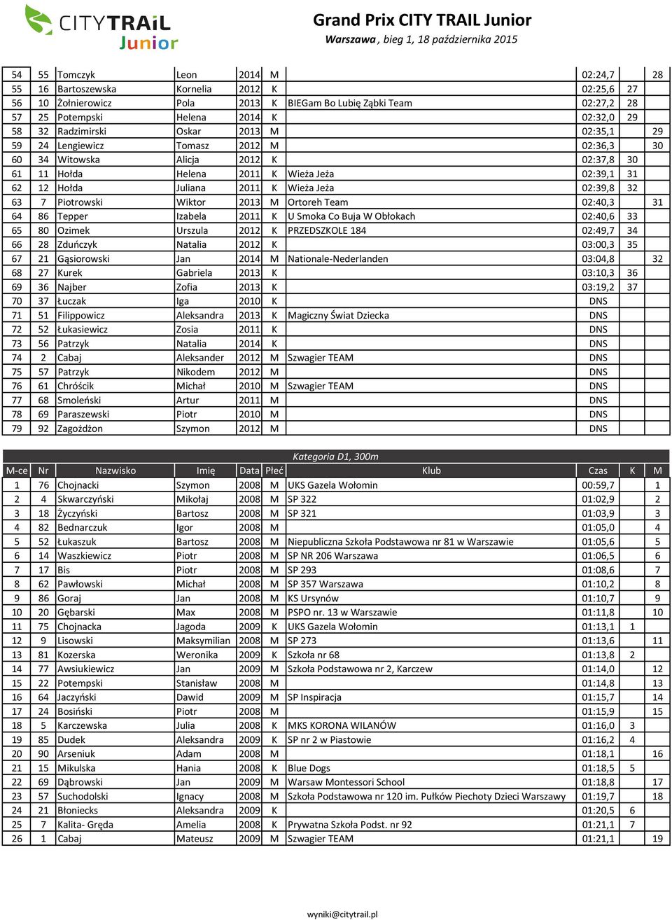 Jeża 02:39,8 32 63 7 Piotrowski Wiktor 2013 M Ortoreh Team 02:40,3 31 64 86 Tepper Izabela 2011 K U Smoka Co Buja W Obłokach 02:40,6 33 65 80 Ozimek Urszula 2012 K PRZEDSZKOLE 184 02:49,7 34 66 28