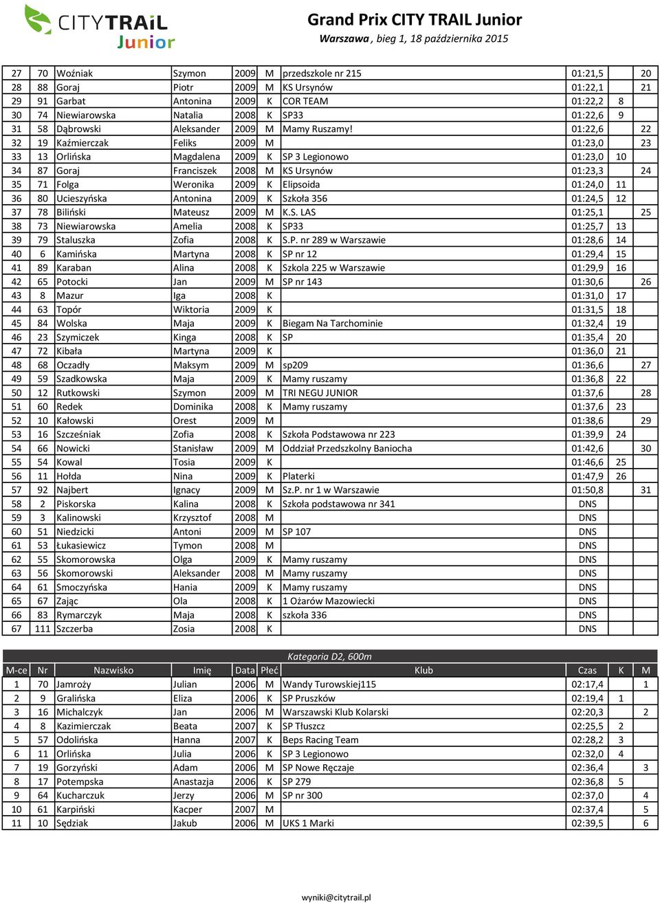 01:22,6 22 32 19 Kaźmierczak Feliks 2009 M 01:23,0 23 33 13 Orlińska Magdalena 2009 K SP 3 Legionowo 01:23,0 10 34 87 Goraj Franciszek 2008 M KS Ursynów 01:23,3 24 35 71 Folga Weronika 2009 K