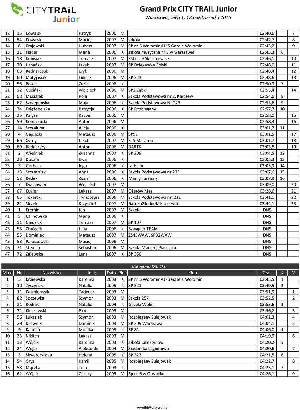 9 Skierniewice 02:46,1 10 17 20 Urbański Jakub 2007 M SP Dziekanów Polski 02:48,0 11 18 63 Bednarczuk Eryk 2006 M 02:48,4 12 19 60 Matyjasiak Łukasz 2006 M SP 323 02:48,6 13 20 56 Pasek Zuzia 2006 K