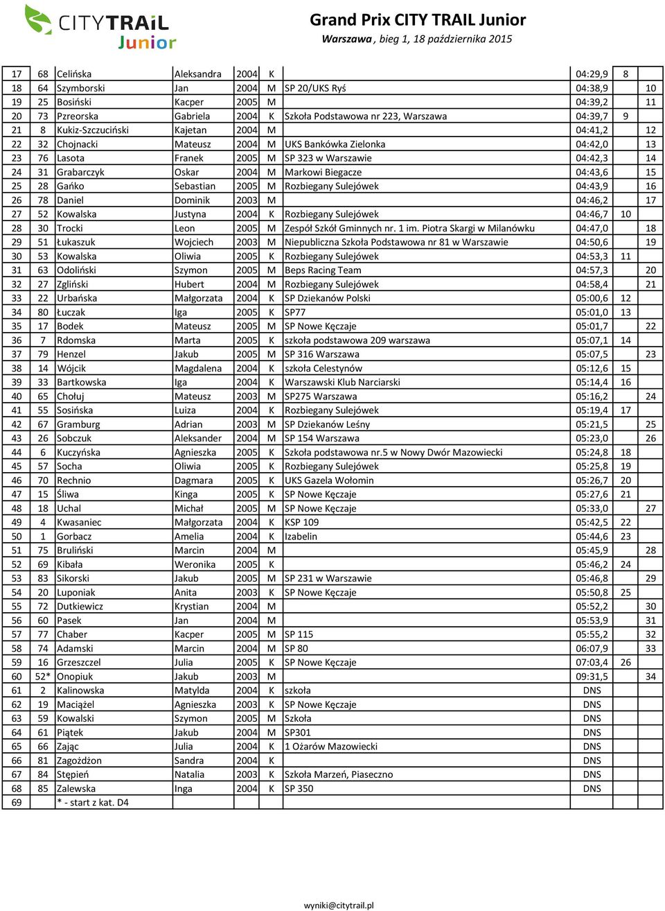 Grabarczyk Oskar 2004 M Markowi Biegacze 04:43,6 15 25 28 Gańko Sebastian 2005 M Rozbiegany Sulejówek 04:43,9 16 26 78 Daniel Dominik 2003 M 04:46,2 17 27 52 Kowalska Justyna 2004 K Rozbiegany