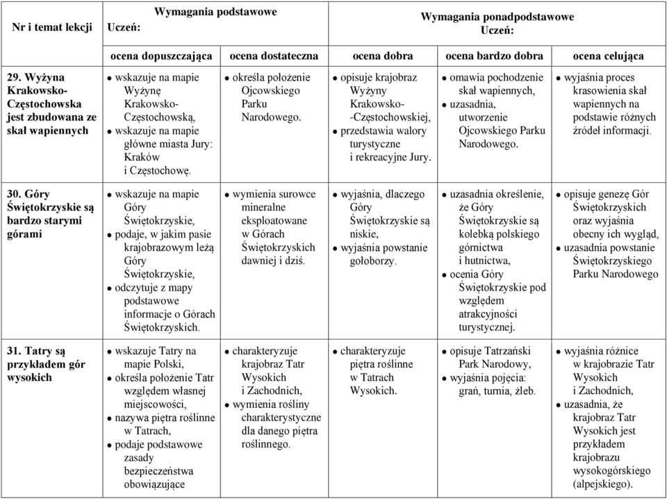 wyjaśnia proces krasowienia skał wapiennych na podstawie różnych źródeł informacji. 30.